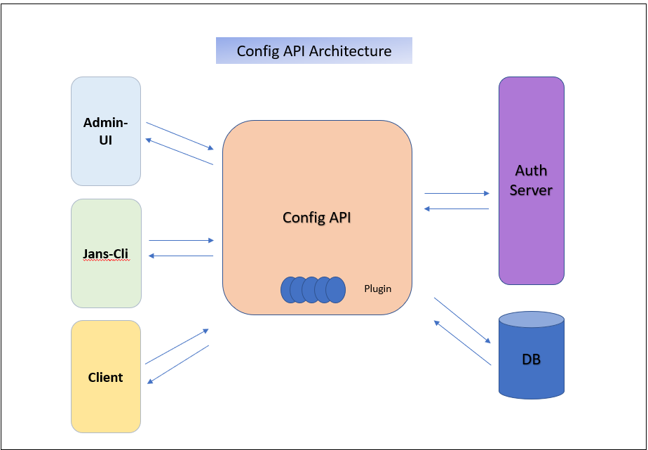 Config-API-Architecture
