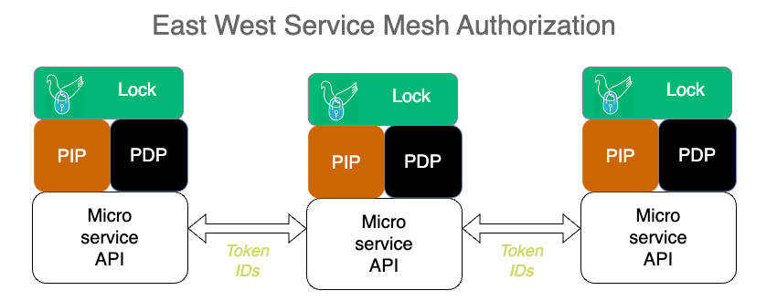 East-West Service Mesh Authz with Lock