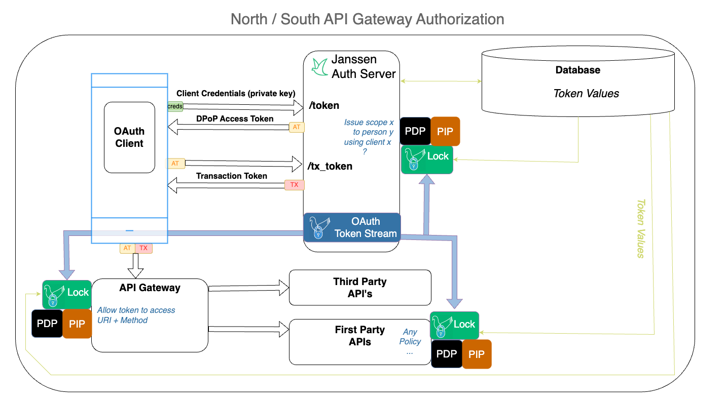 North-South API Gateway Authz with Lock