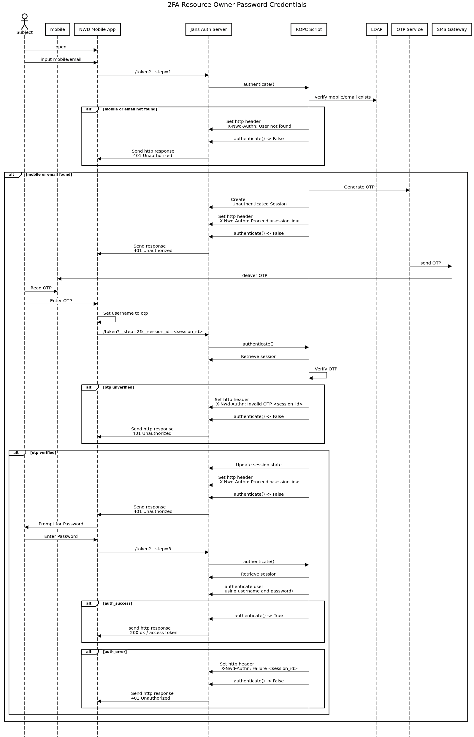 sequence diagram