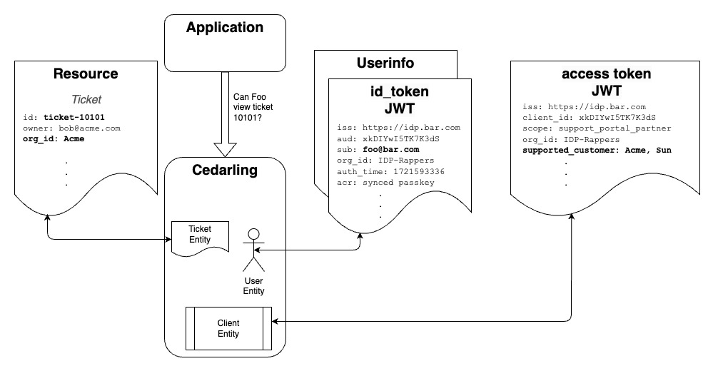 Diagram showing Cedarling authorization flow with JWTs, Resource, Action, and Context