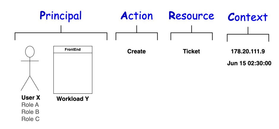 Cedar, Cedarling, and Lock diagram