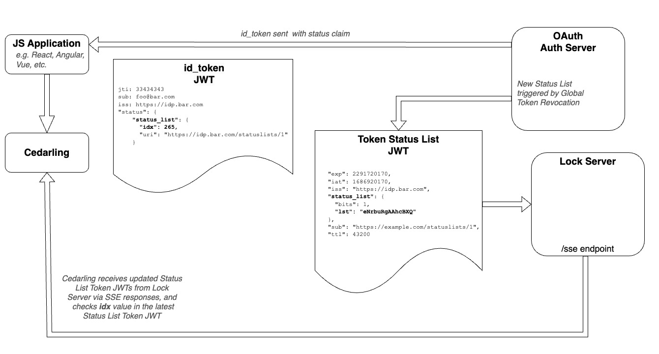 Cedarling JWT validation flow diagram showing token verification process